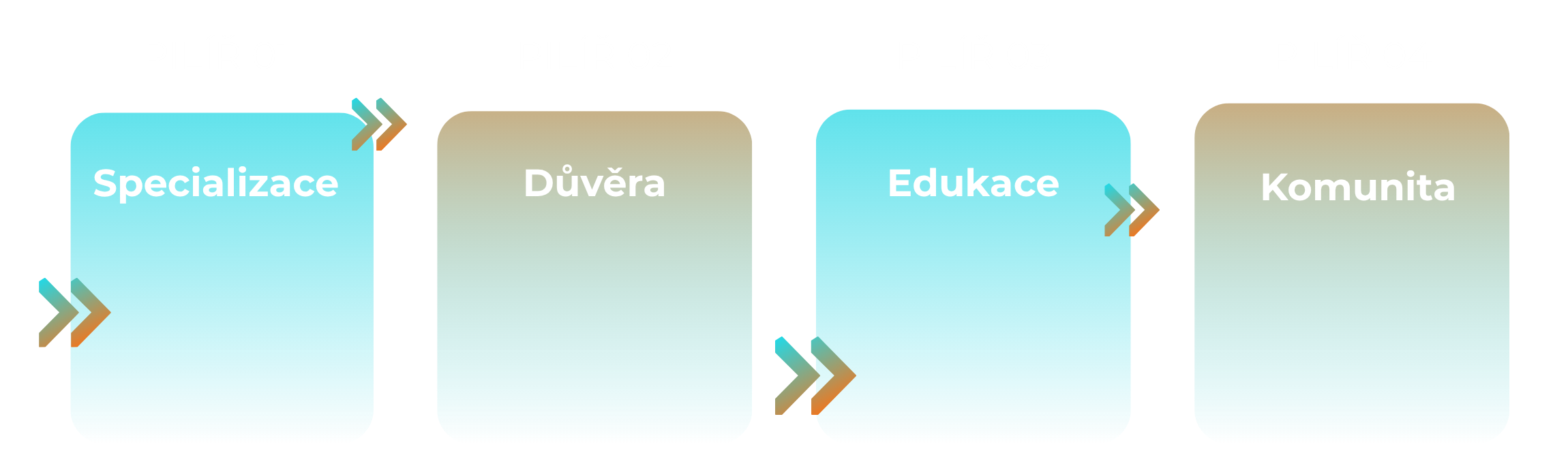 Čtyři strategické pilíře značky Edgar Power: specializace, důvěra, edukace a komunita